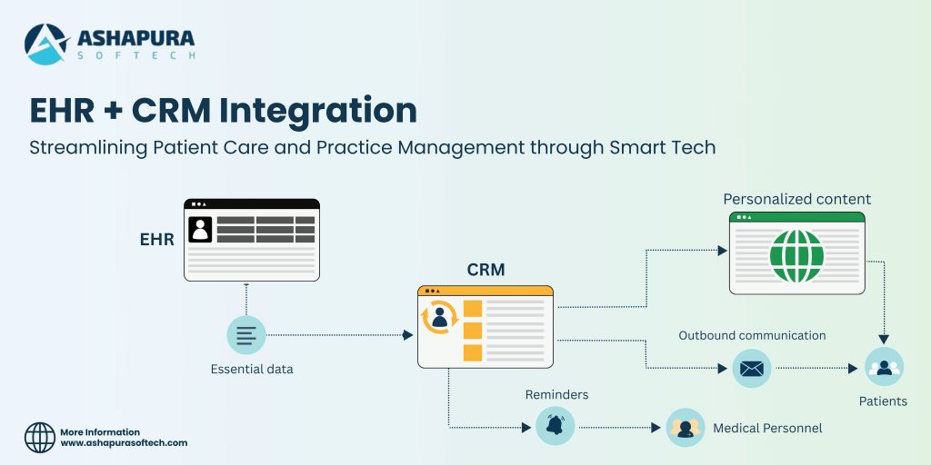 Ashapura Softech enables smarter healthcare with EHR + CRM integration for improved care, data access, and patient engagement.