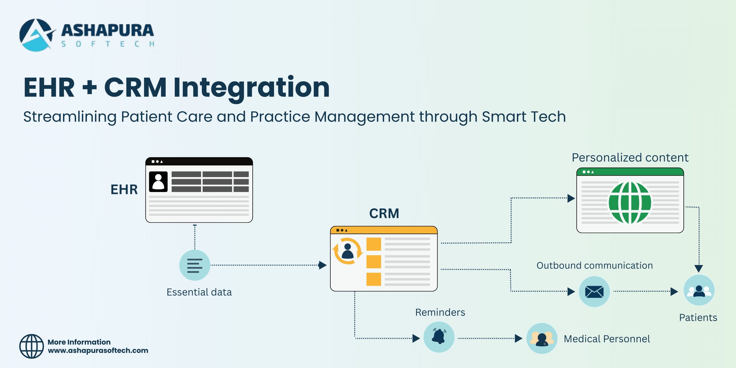 Ashapura Softech enables smarter healthcare with EHR + CRM integration for improved care, data access, and patient engagement.