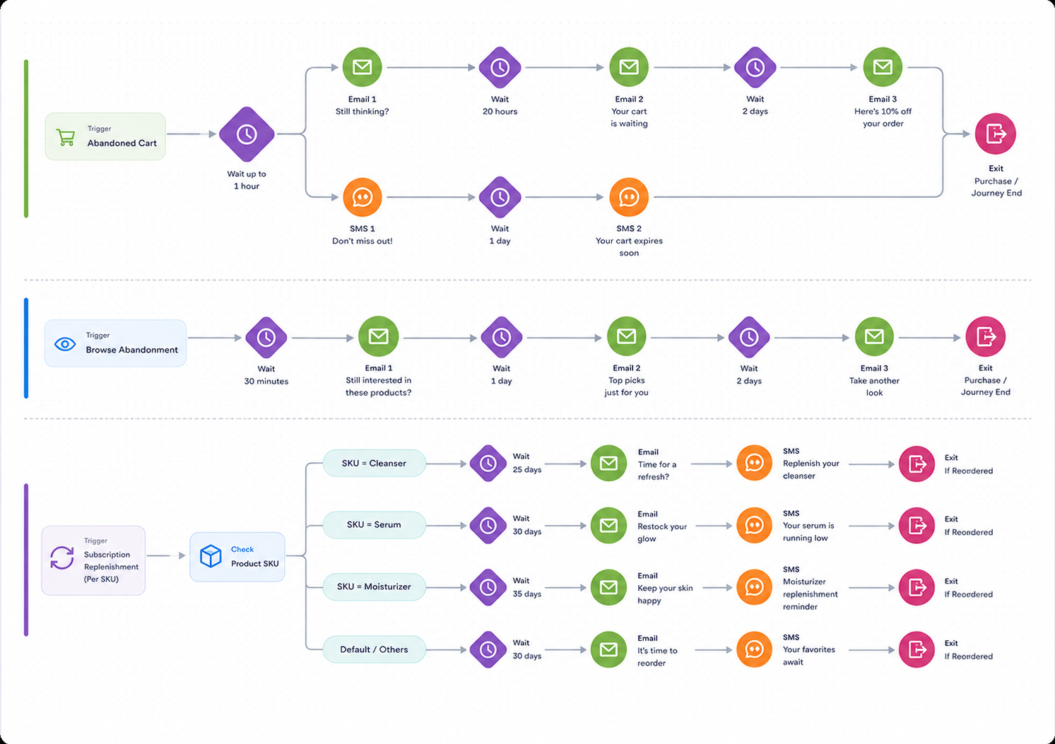 Abandoned Cart & Replenishment Journey Diagram