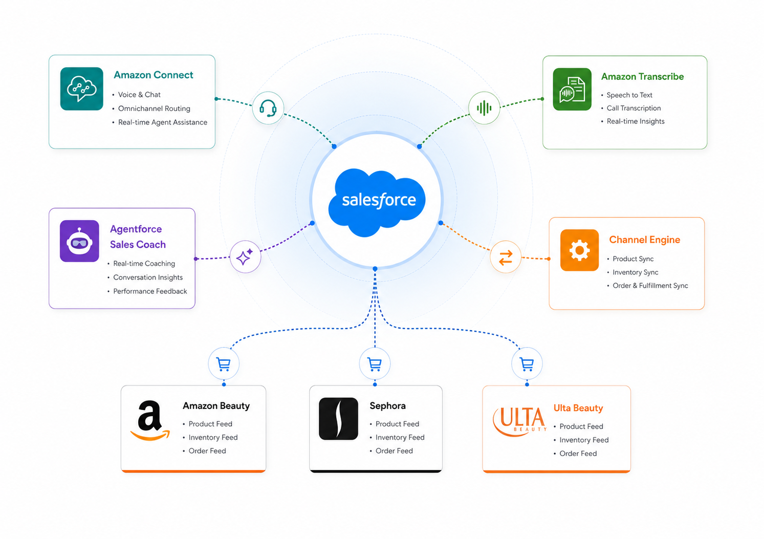 Salesforce Integration Architecture Diagram
