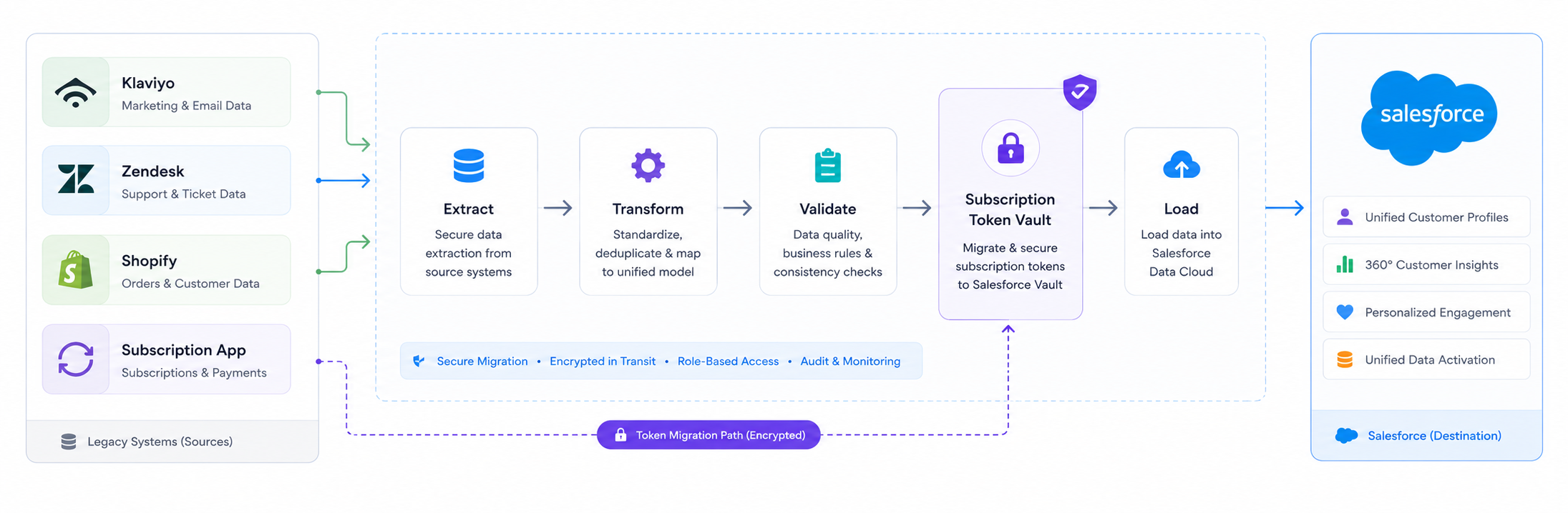 Data Migration Diagram