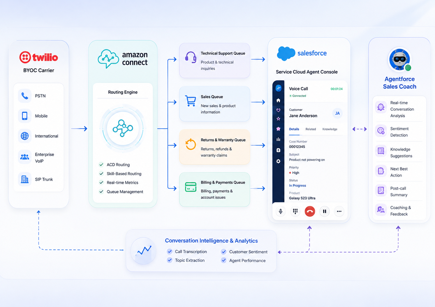 Service Cloud Voice Architecture Diagram