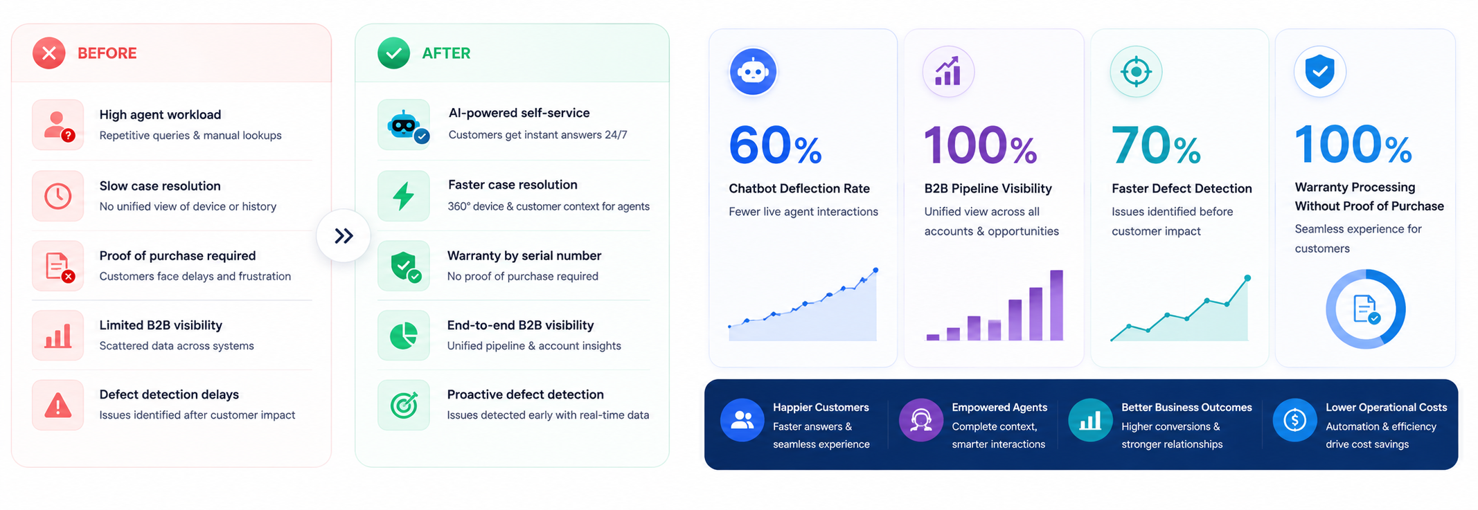 Business Outcomes & Results Infographic