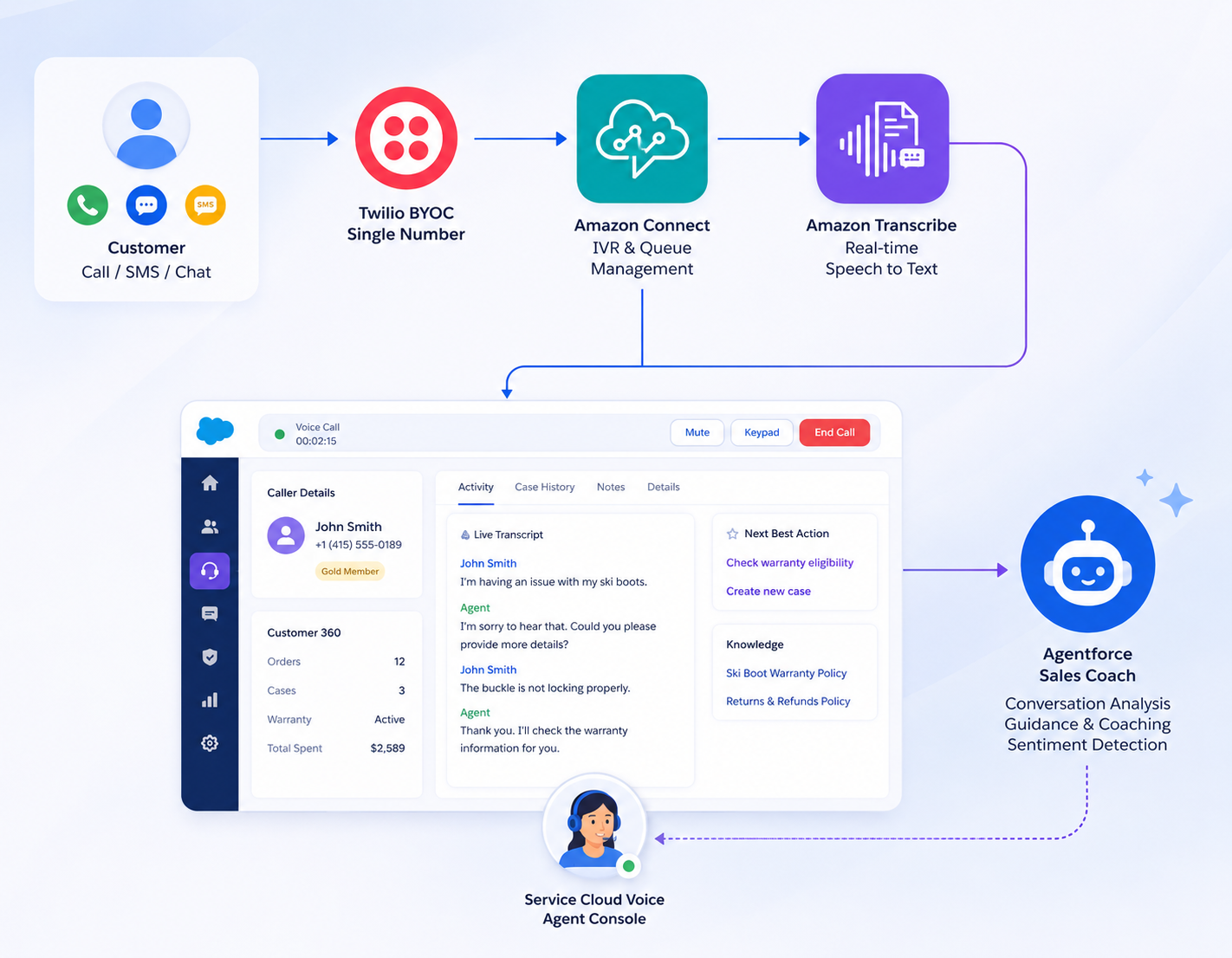 Service Cloud Voice Architecture Diagram