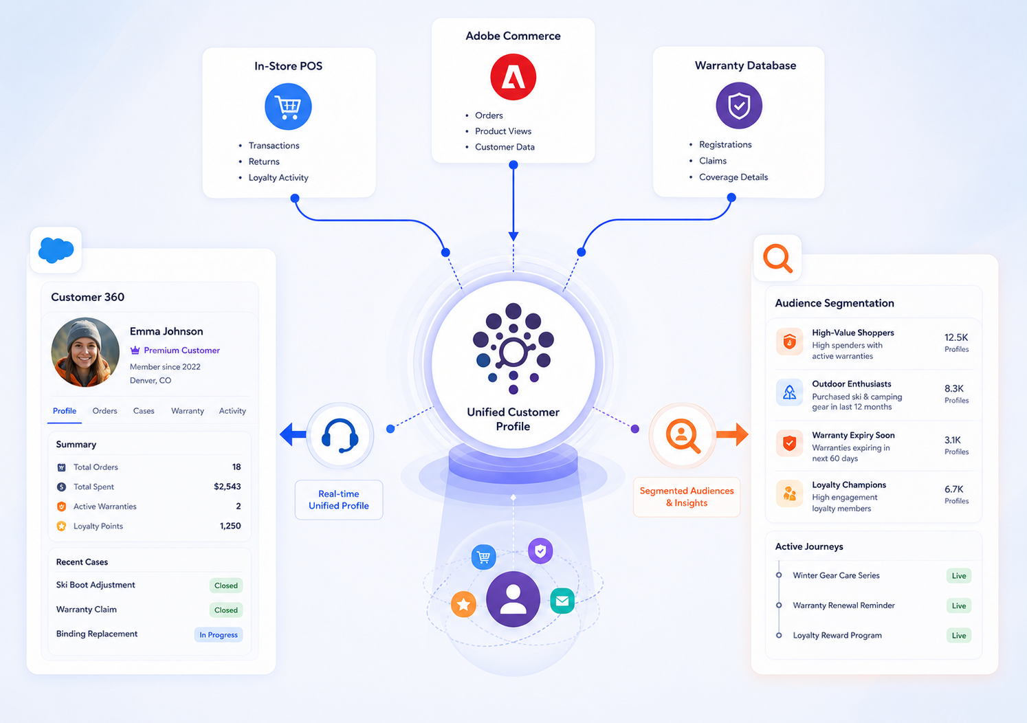 Data Cloud Customer Unification Hub-and-Spoke Diagram