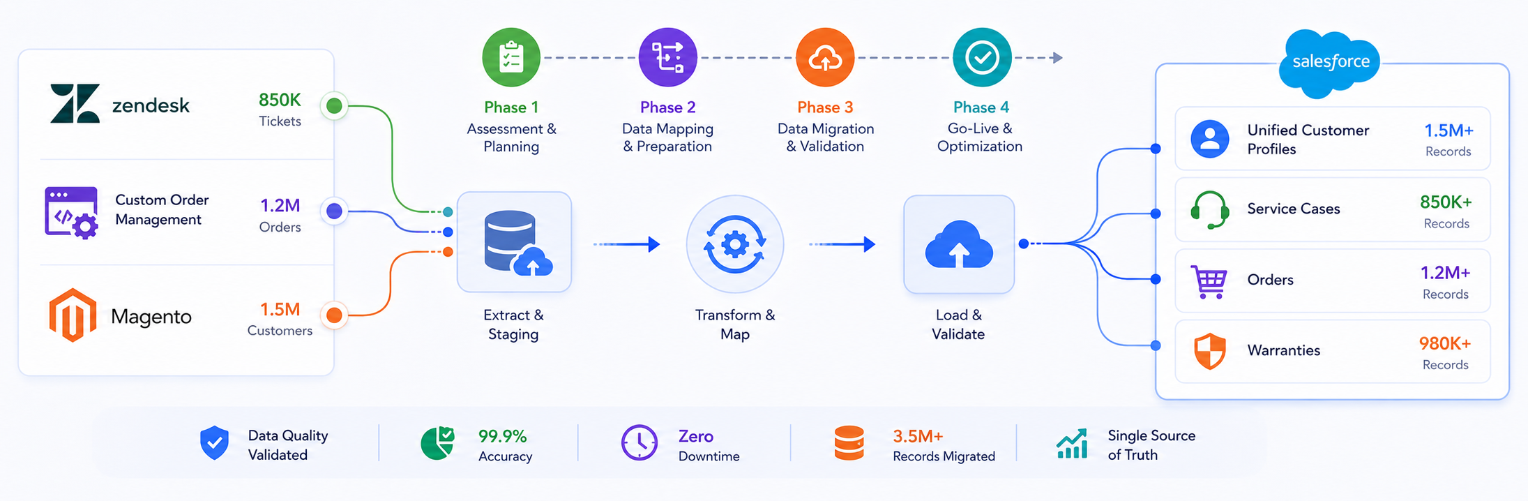 Data Migration Timeline and System Landscape Diagram