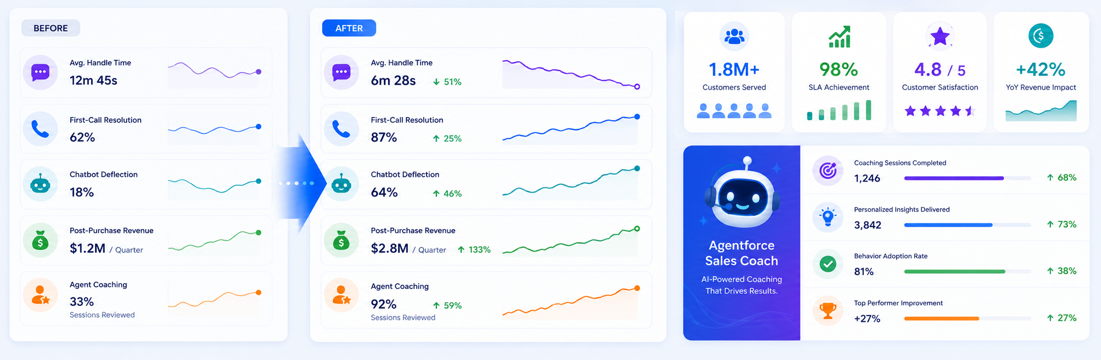 Salesforce Implementation Outcomes & Results Infographic