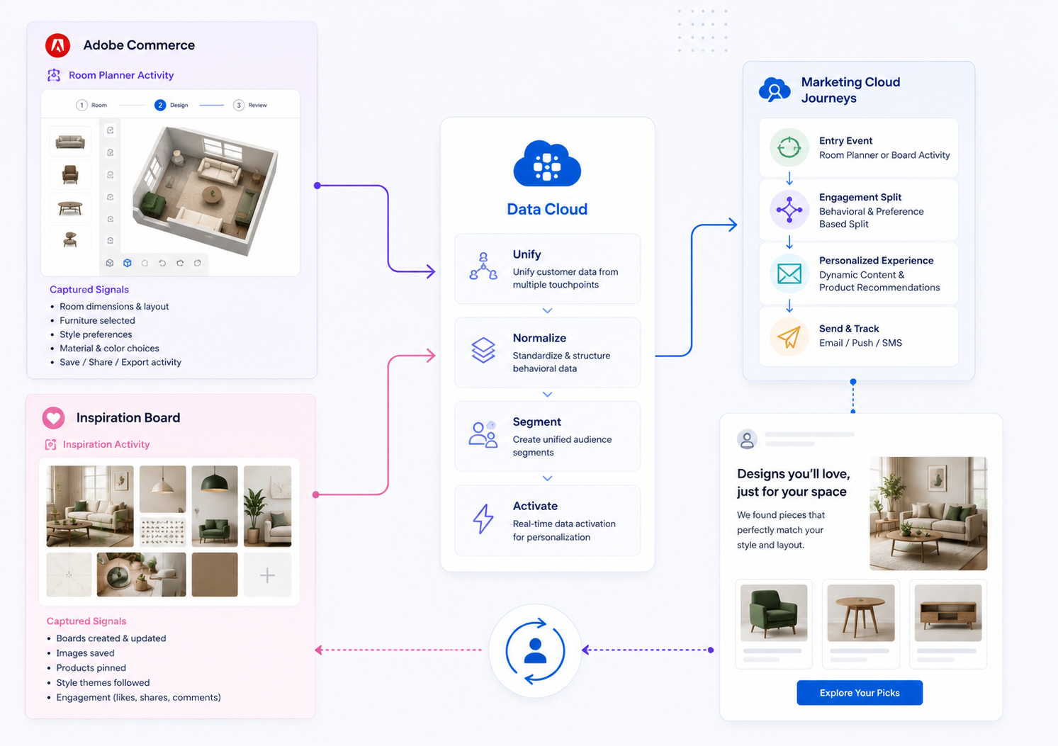 Adobe Commerce Room Planner Data Flow Diagram