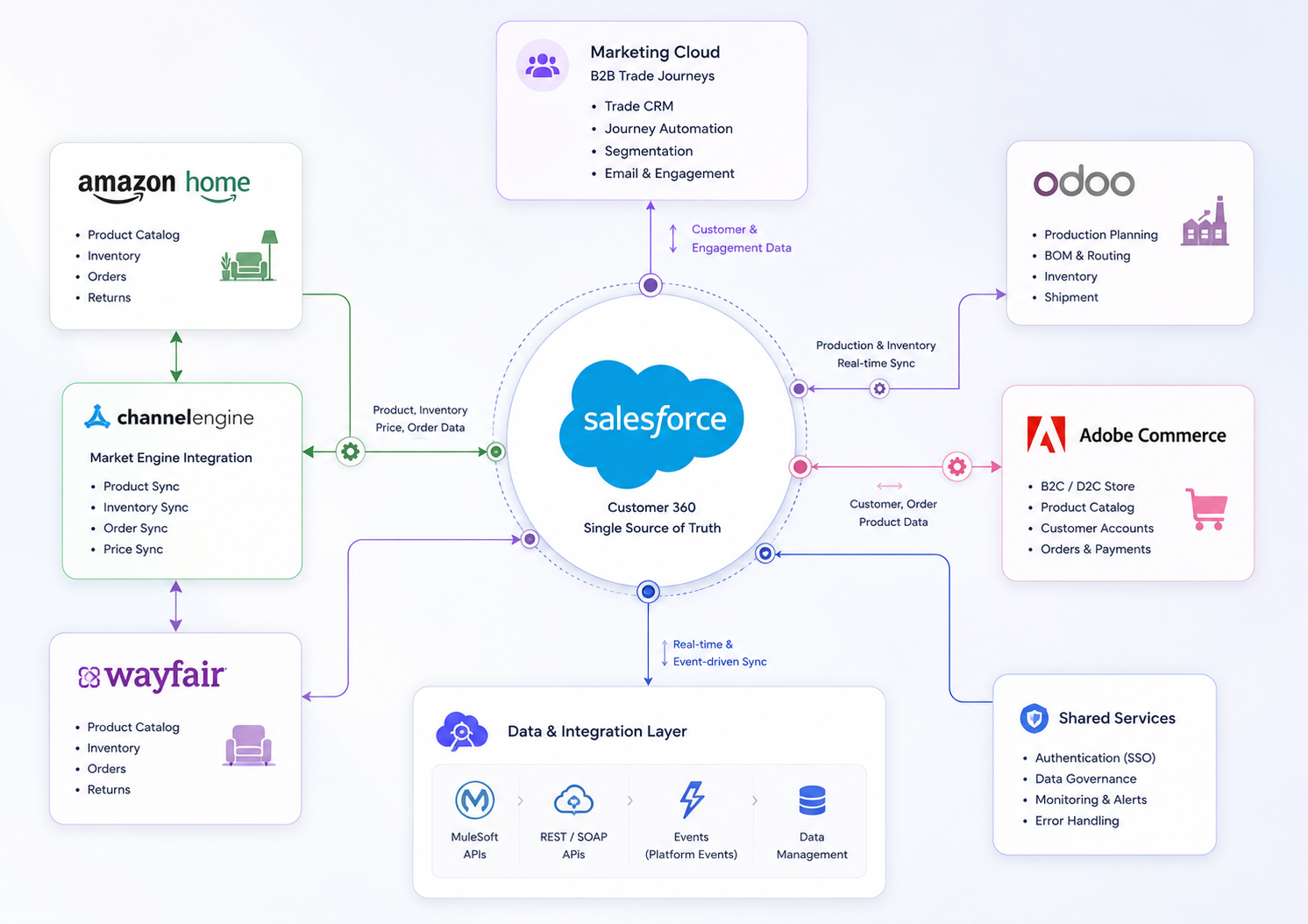 Salesforce Hub-and-Spoke Integration Architecture Diagram