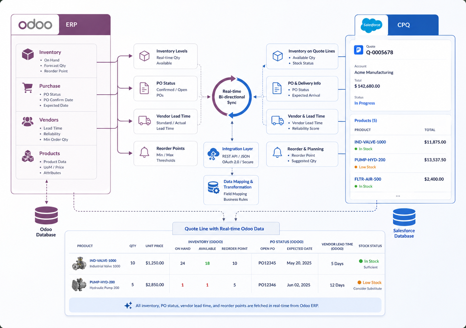 Salesforce CPQ and Odoo ERP Integration Architecture Diagram