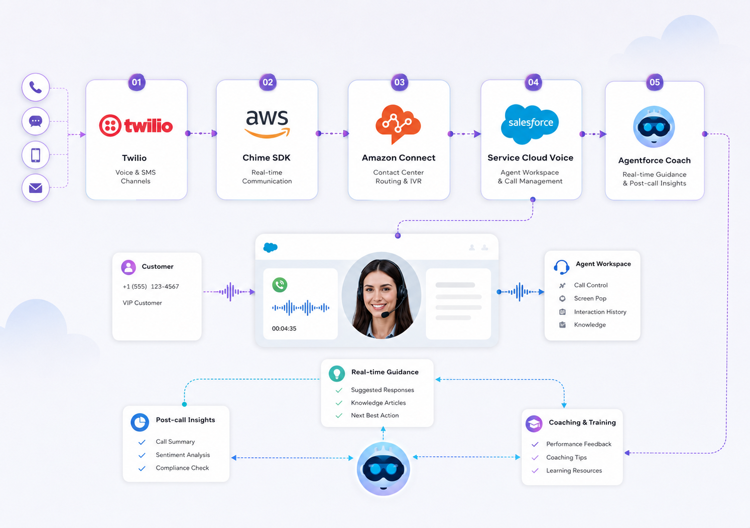 Service Cloud Voice Architecture Diagram