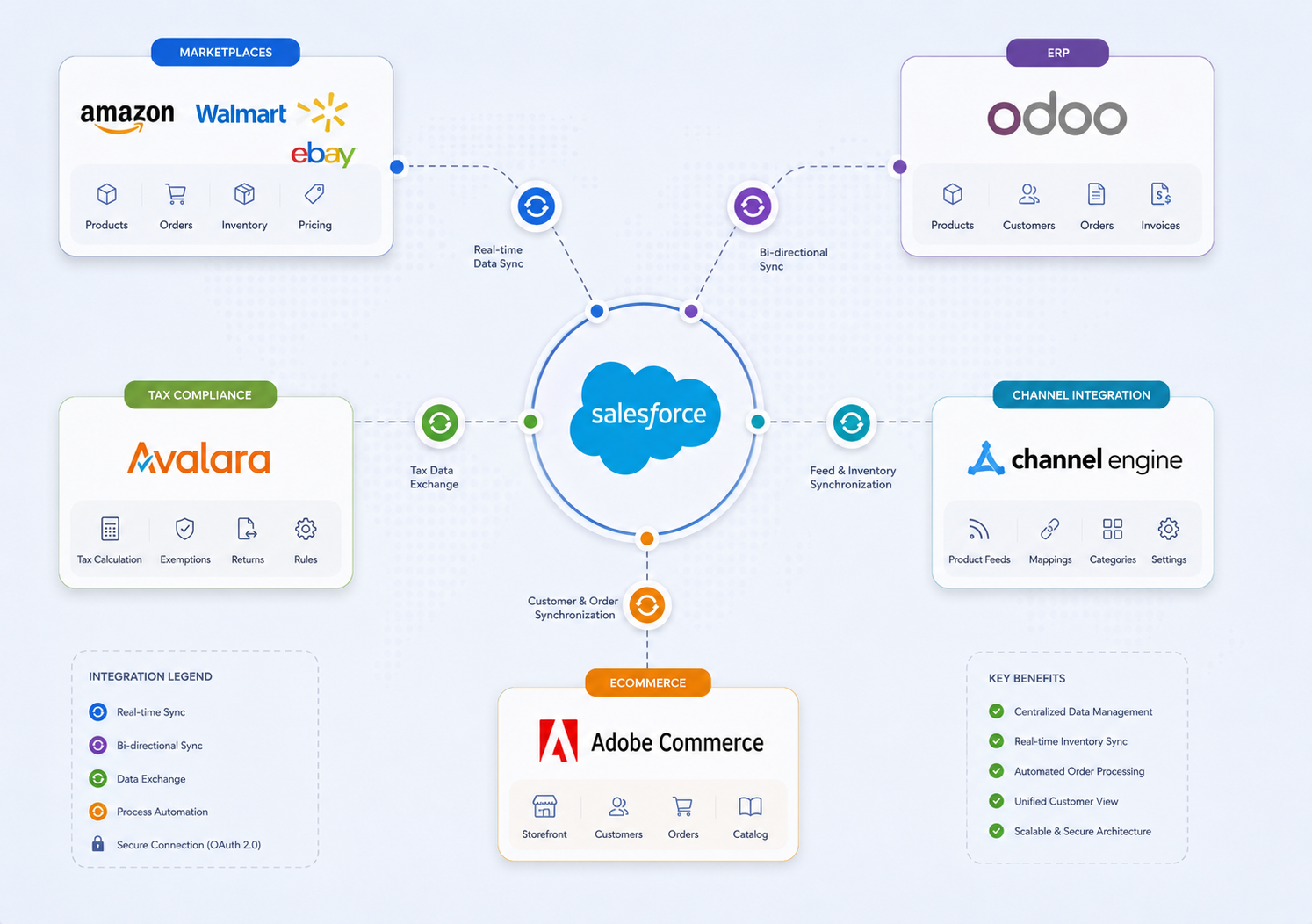 Salesforce Hub-and-Spoke Integration Architecture Diagram