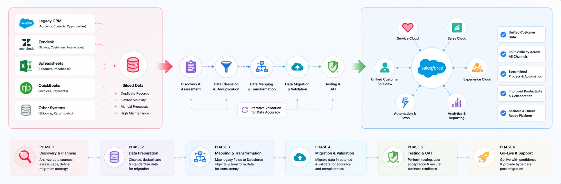 Data Migration Journey and Phased Timeline Diagram