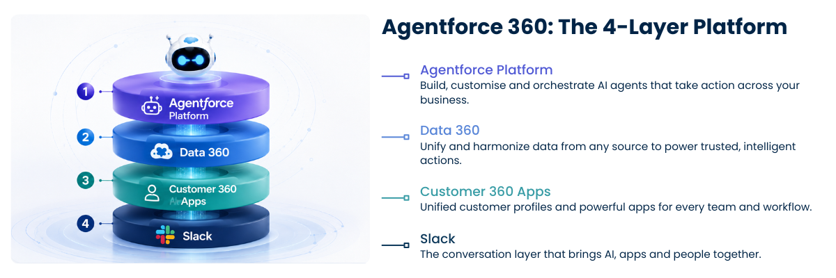 Agentforce 360 four-layer platform: Agentforce Platform, Data 360, Customer 360 Apps and Slack