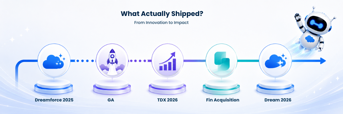 Salesforce Agentforce timeline from Dreamforce 2025 through GA, TDX 2026 and the Fin acquisition to Dreamforce 2026