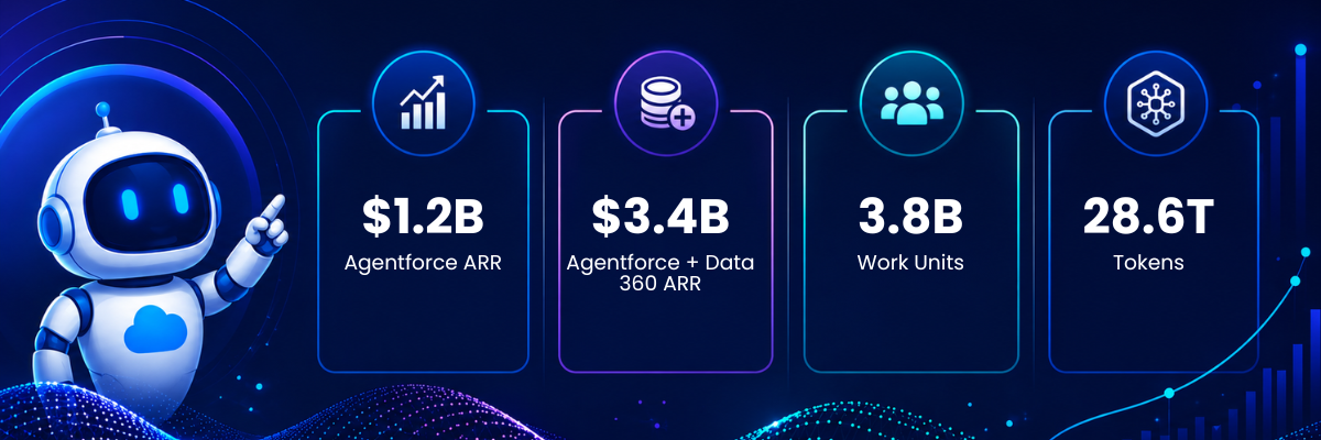 Salesforce Q1 FY27 results: $1.2B Agentforce ARR, $3.4B including Data 360, 3.8B agentic work units and 28.6 trillion tokens processed