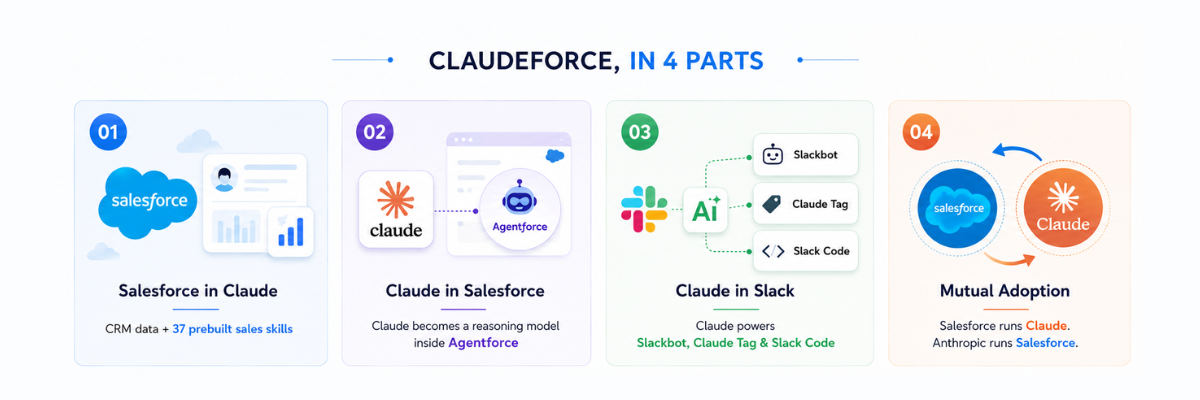 Claudeforce in four parts: Salesforce in Claude, Claude in Salesforce, Claude in Slack, and mutual adoption
