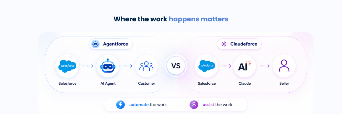 Claudeforce vs Agentforce: Agentforce automates the work for your customer, Claudeforce assists your seller inside Claude
