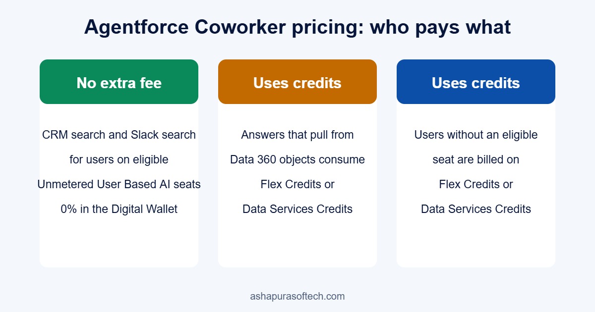 Agentforce Coworker pricing: no extra fee for CRM and Slack search on eligible seats, credits for Data 360 answers and metered users