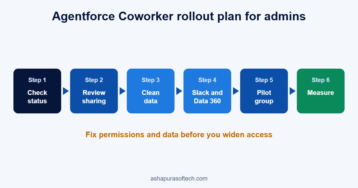 Agentforce Coworker rollout plan: check status, review sharing, clean data, connect Slack and Data 360, pilot group, measure