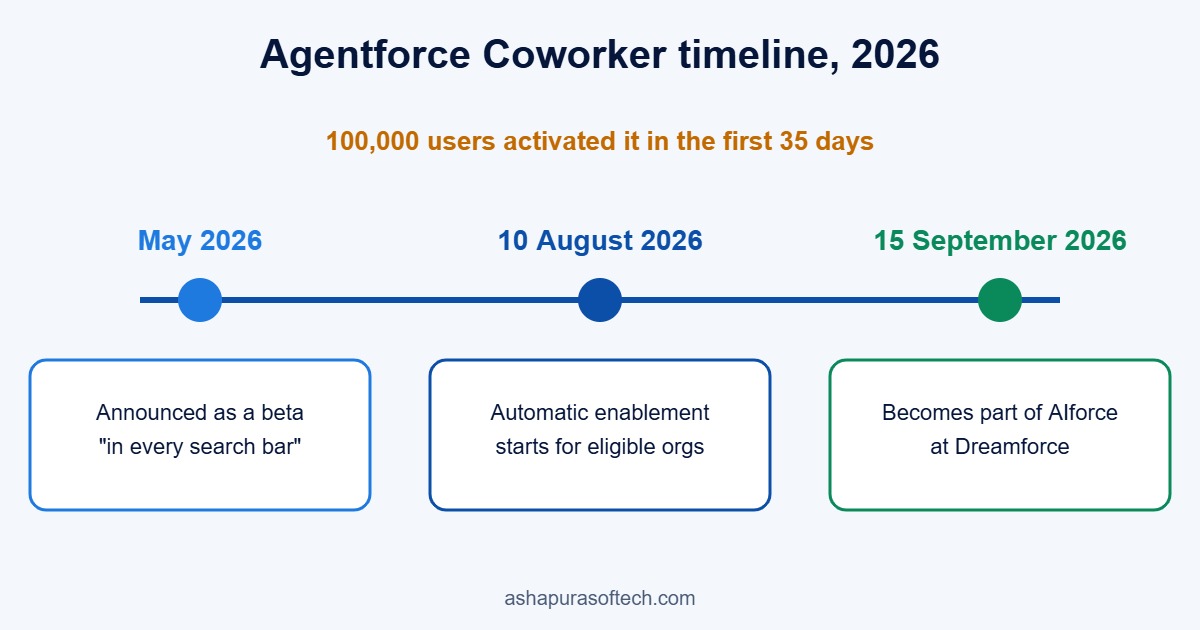 Agentforce Coworker timeline: beta in May 2026, automatic enablement from 10 August 2026, part of AIforce from 15 September 2026