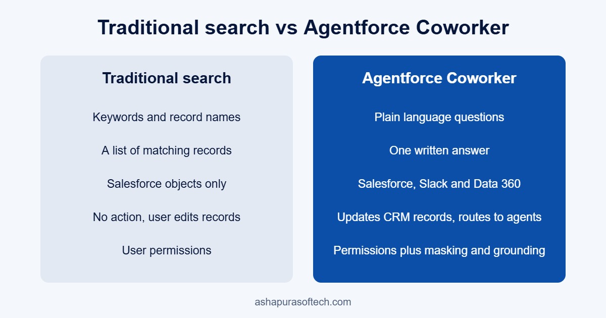 Agentforce Coworker vs traditional Salesforce search: input, output, sources, actions and security compared