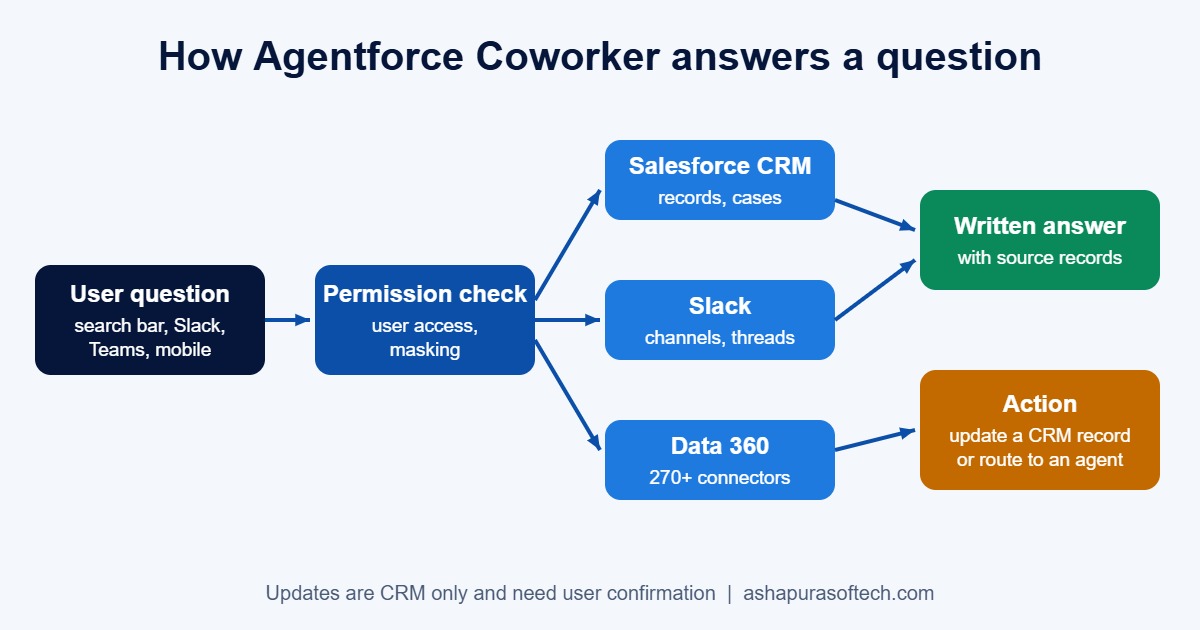 How Agentforce Coworker answers a question: user question, permission check, CRM, Slack and Data 360 sources, answer or action