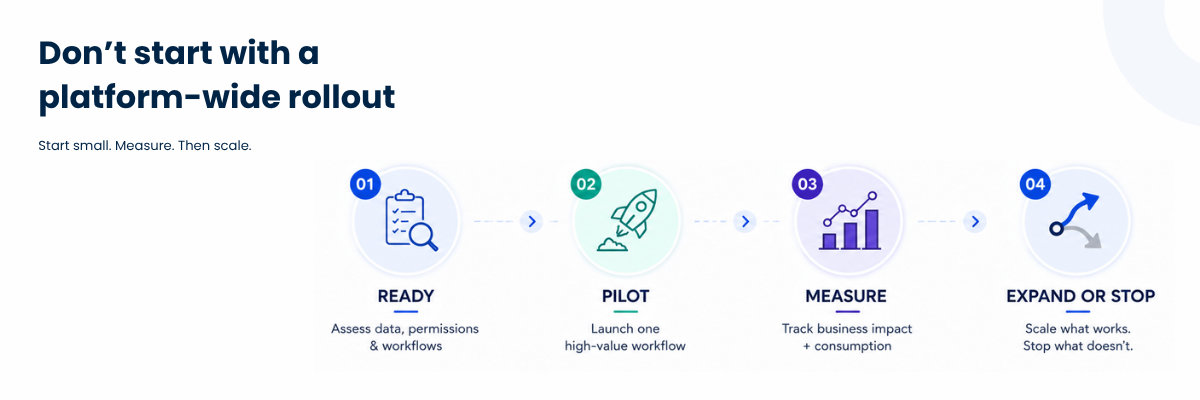 A realistic Agentforce rollout: assess readiness, pilot one workflow, measure business impact and consumption, then expand or stop