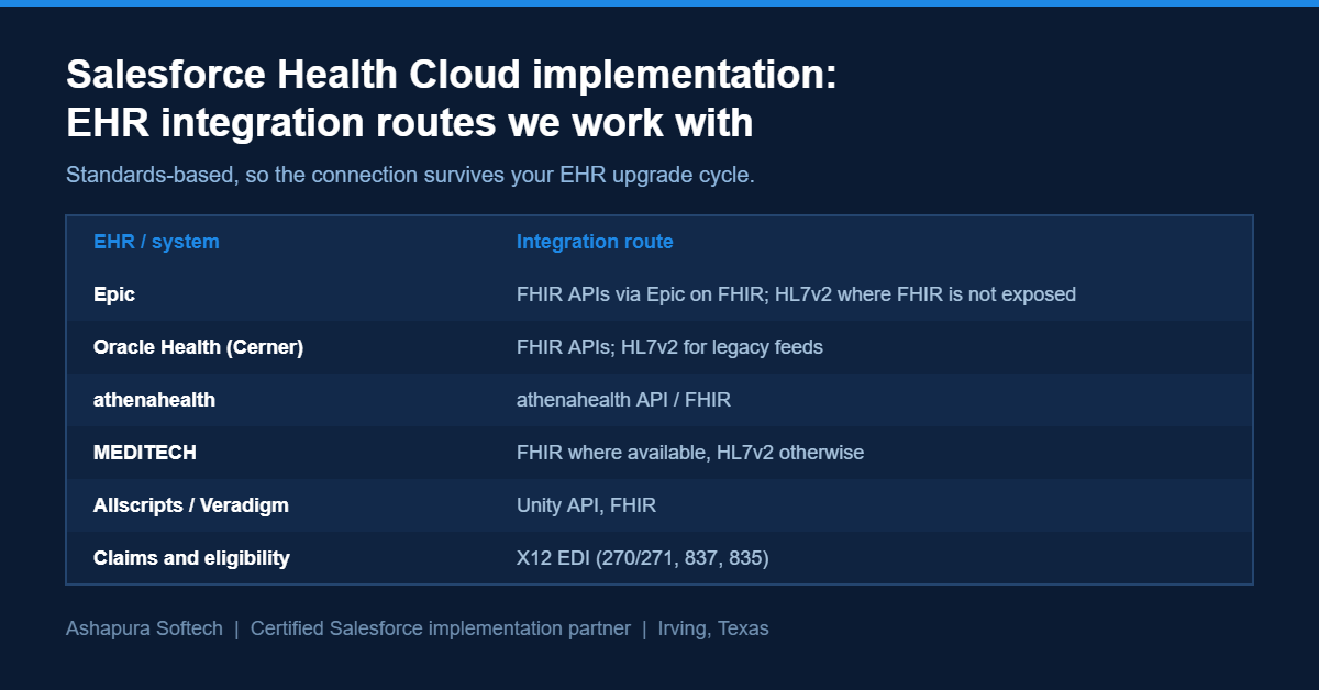 Salesforce Health Cloud implementation EHR integration routes for Epic, Cerner, athenahealth, MEDITECH and Allscripts via FHIR, HL7v2 and X12 EDI