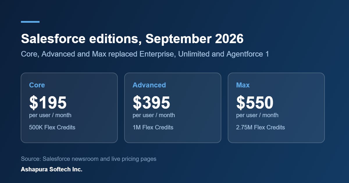 Salesforce Core, Advanced and Max editions pricing at 195, 395 and 550 dollars per user per month with Flex Credit allocations
