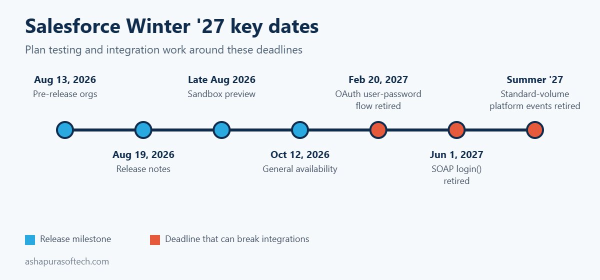 Salesforce Winter '27 Release: 15 Critical Changes to Test 1 Salesforce Winter '27 release dates timeline with GA on October 12, 2026 and 2027 retirement deadlines