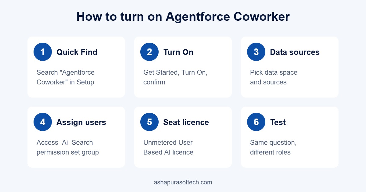 How to turn on Agentforce Coworker in six steps: Quick Find, Turn On, data sources, assign users, seat licence, test