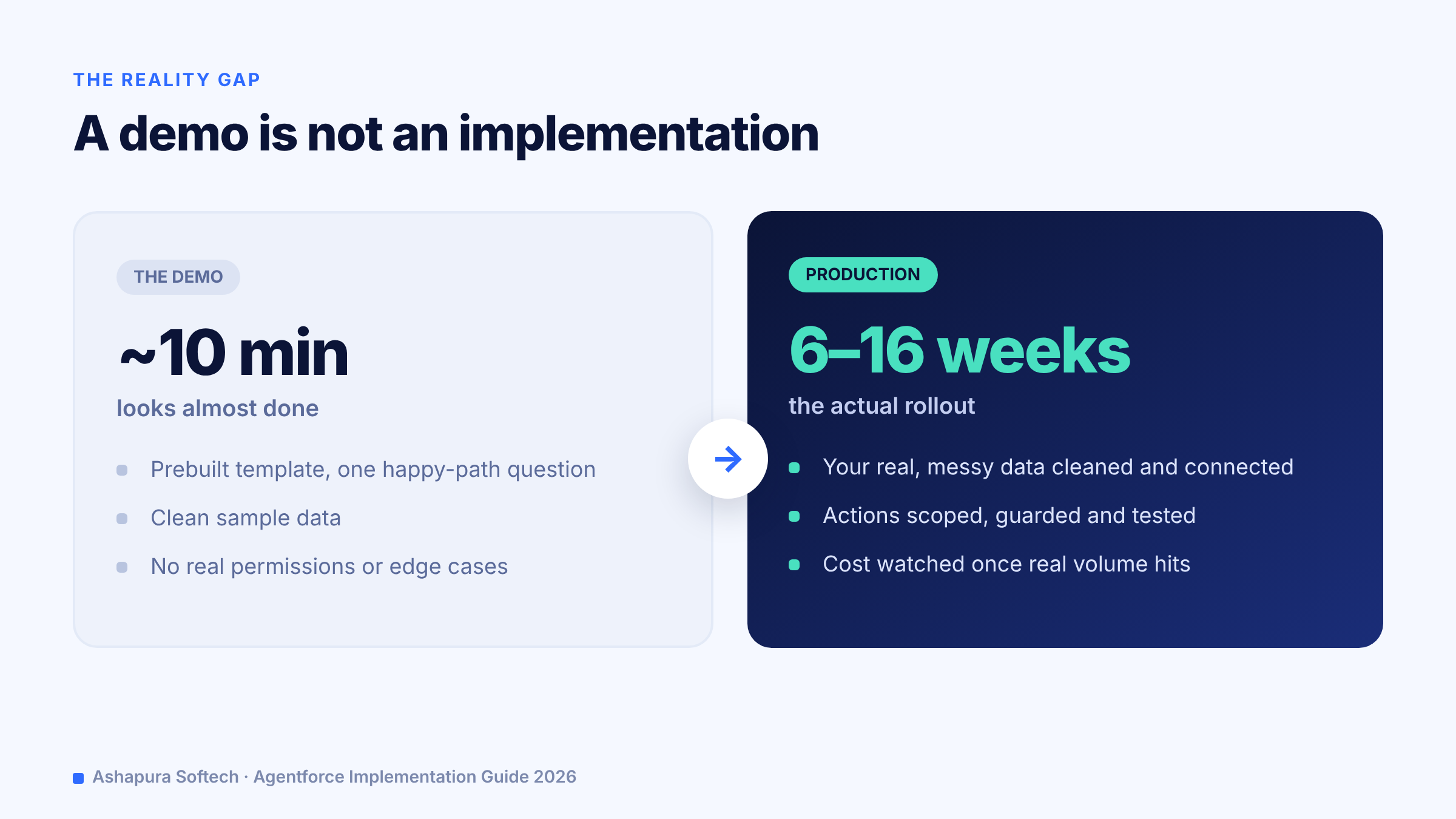 Agentforce demo versus production implementation comparison