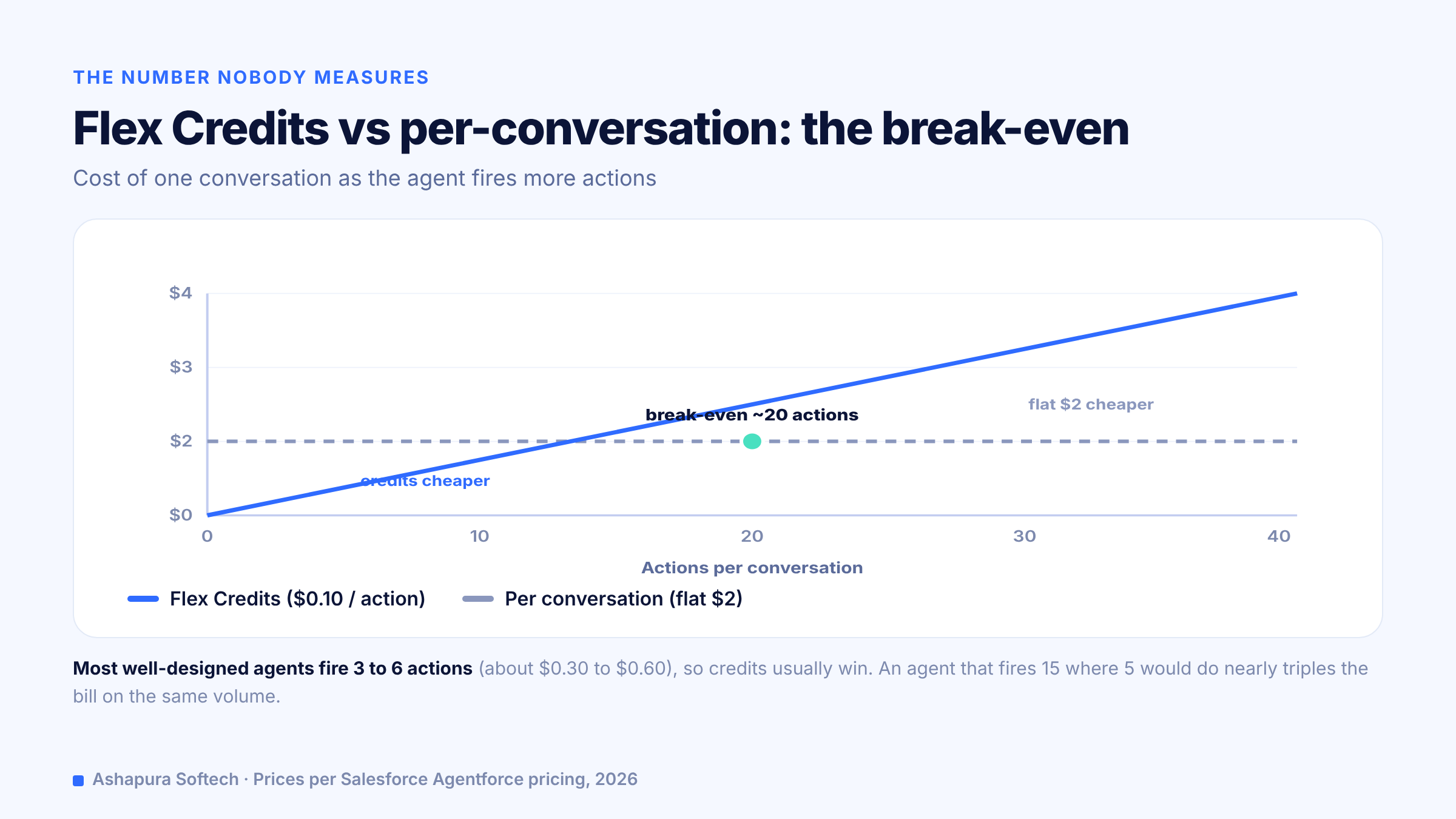 Agentforce Flex Credits versus per-conversation pricing break-even chart