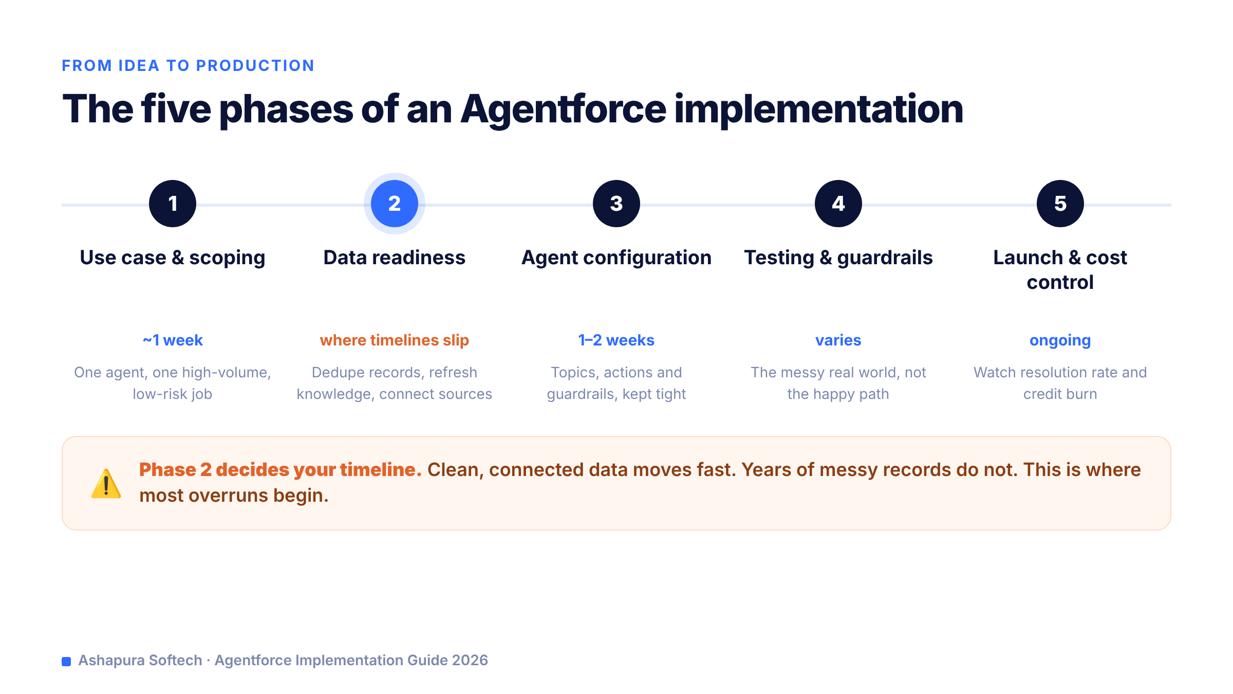 The five phases of an Agentforce implementation timeline