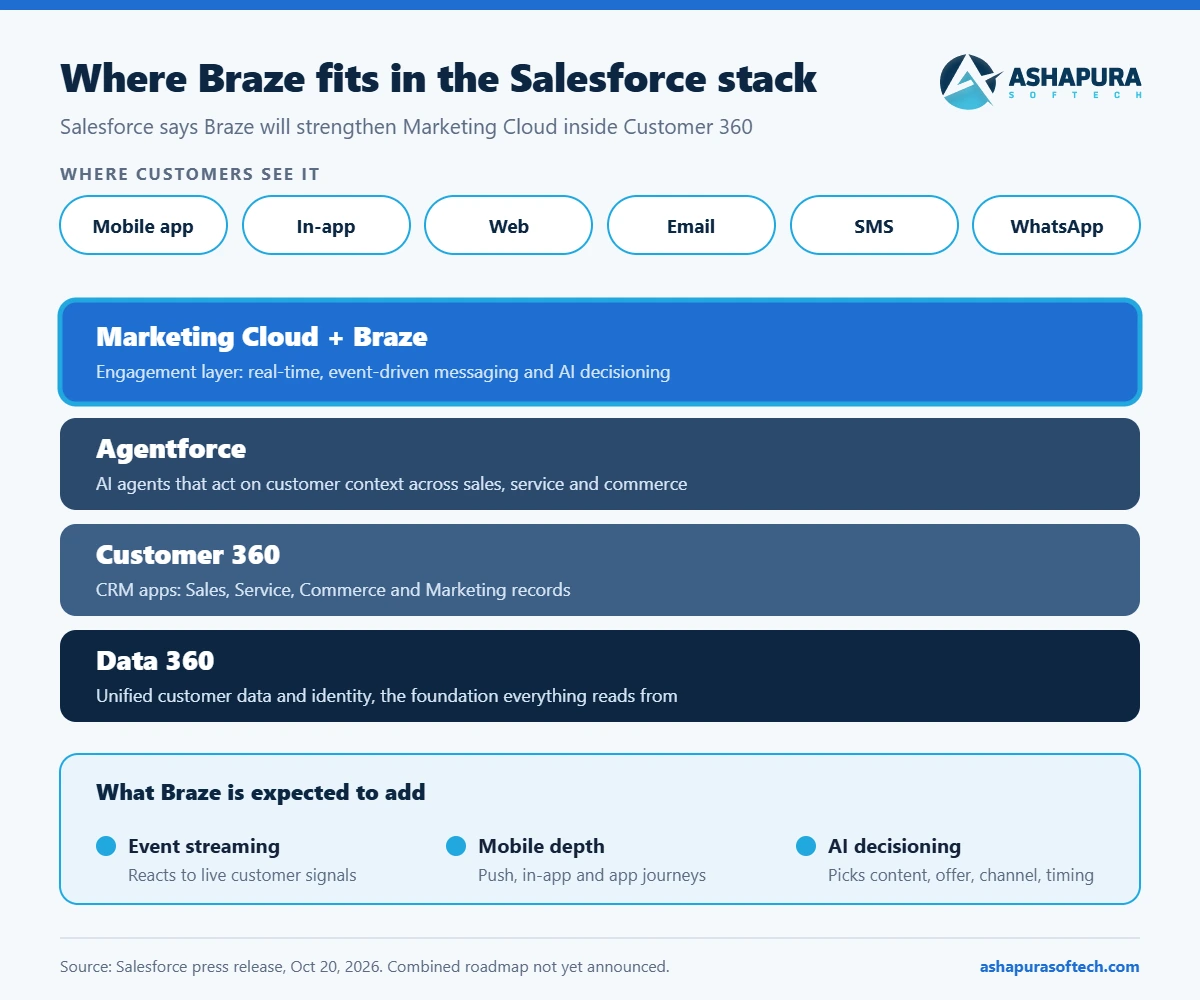 Where Braze fits in the Salesforce stack with Data 360, Customer 360, Agentforce and Marketing Cloud