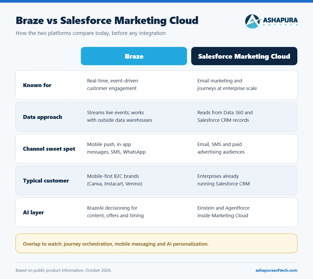 Braze vs Salesforce Marketing Cloud comparison of data approach, channels, customers and AI