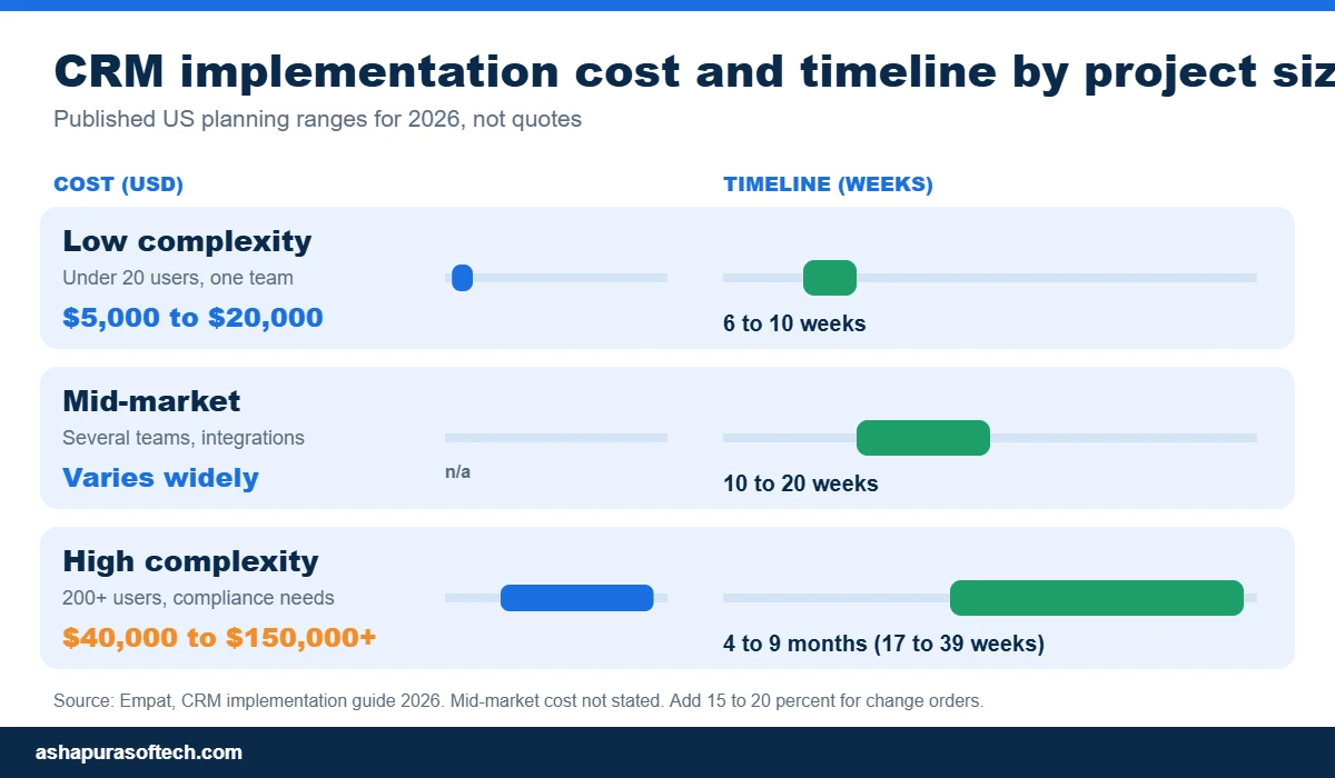 CRM implementation cost and timeline by project size in the US for 2026