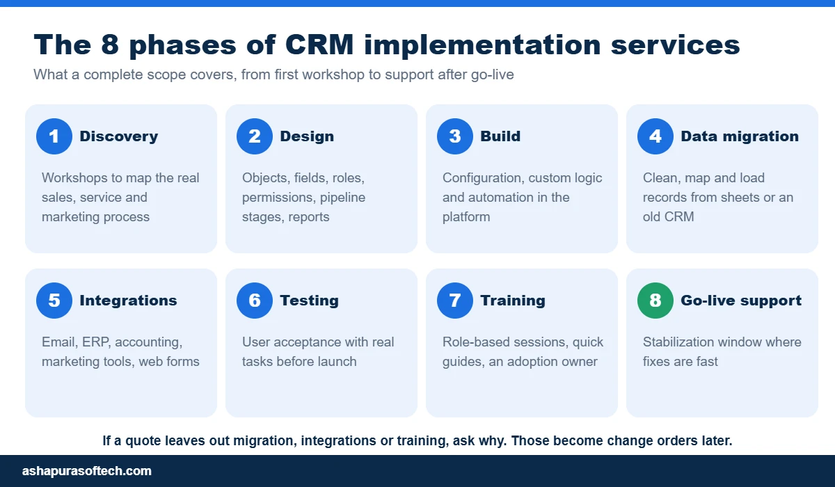 CRM implementation services phases from discovery and design to go-live support