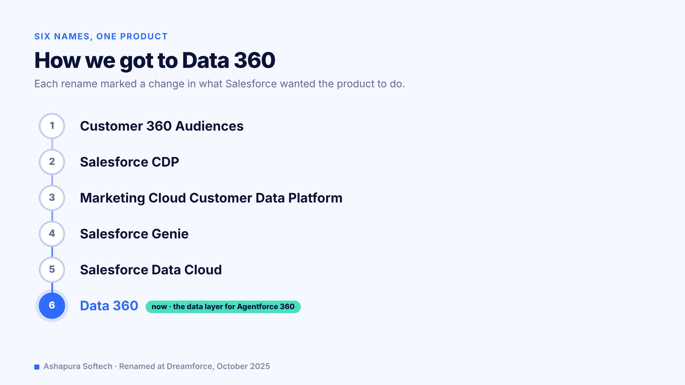 Data Cloud vs Data 360: What Actually Changed in 2026 1 The six names of Salesforce Data 360 from Customer 360 Audiences to Data 360