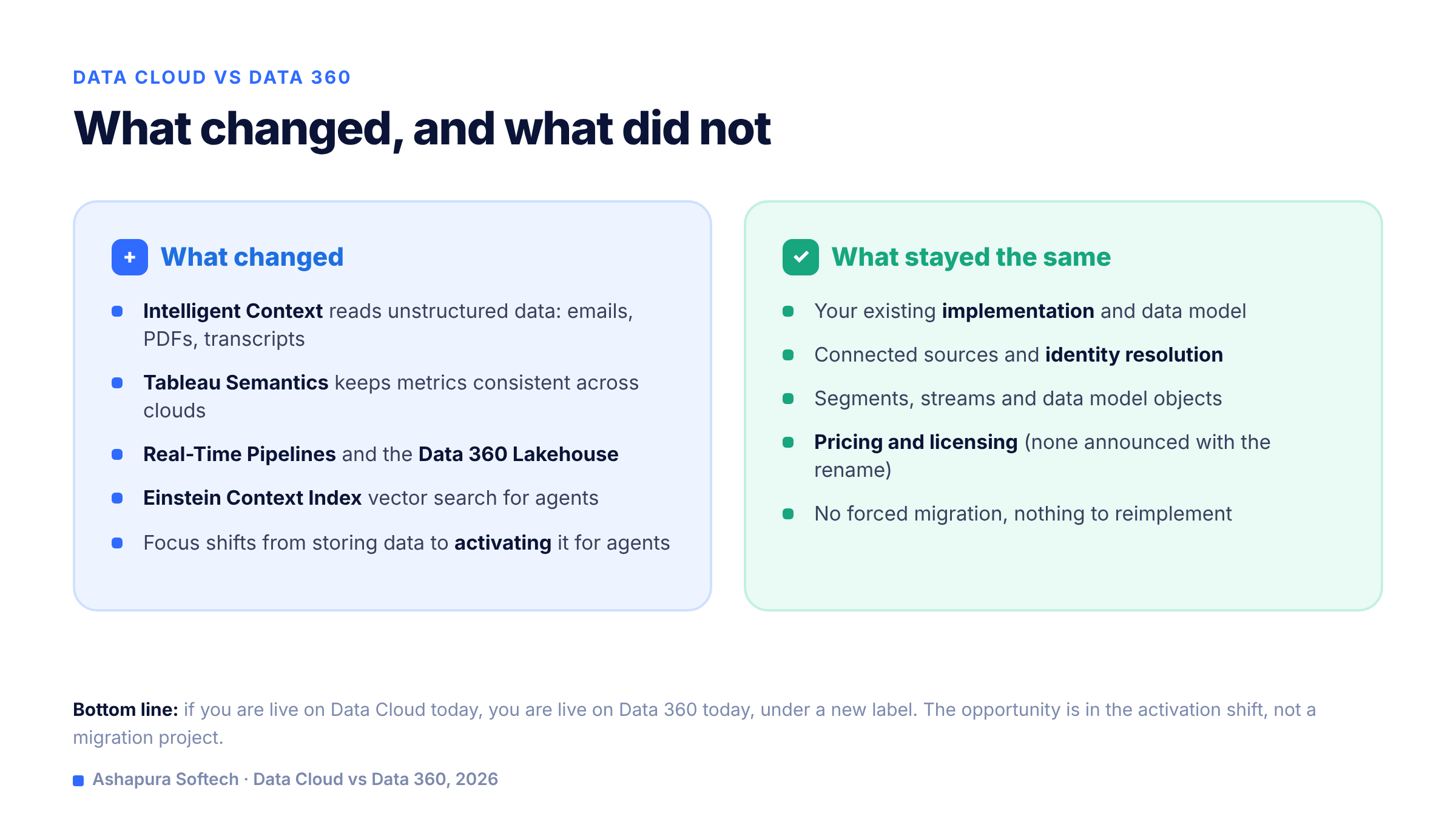 Data Cloud vs Data 360: What Actually Changed in 2026 2 Data Cloud versus Data 360 what changed and what stayed the same