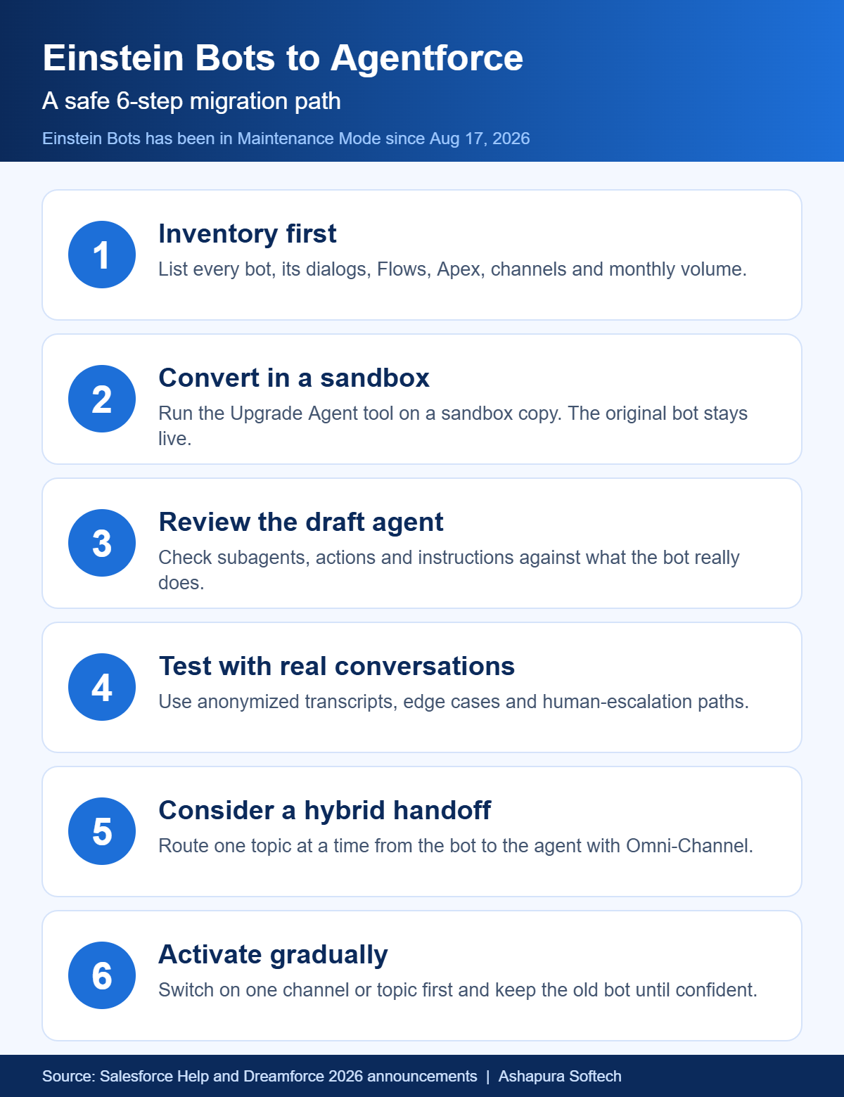 Infographic: 6-step Einstein Bots to Agentforce migration path