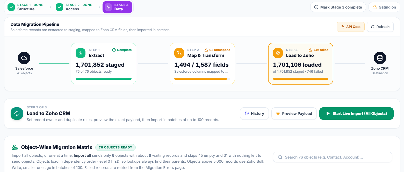 Stage 3 data migration pipeline: extract to staging, map and transform fields, then load records into Zoho CRM