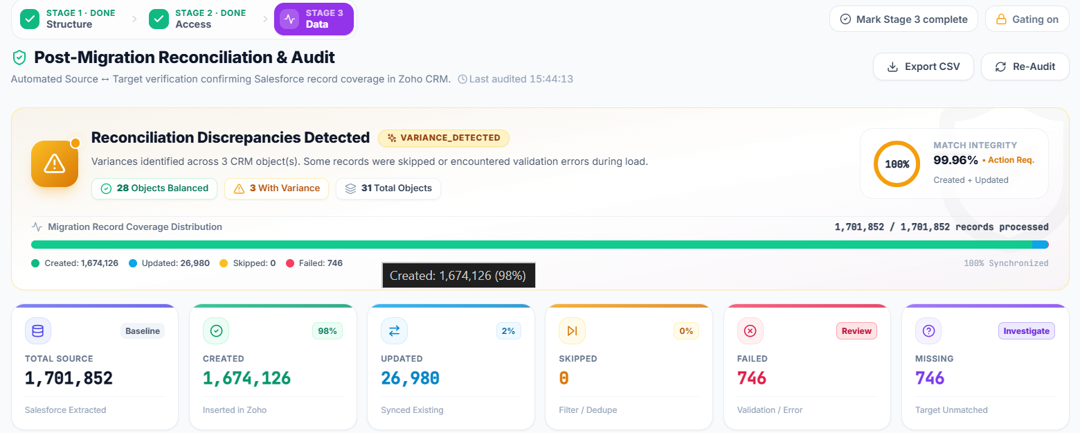 Post-migration reconciliation and audit screen comparing Salesforce source records with records created and updated in Zoho CRM