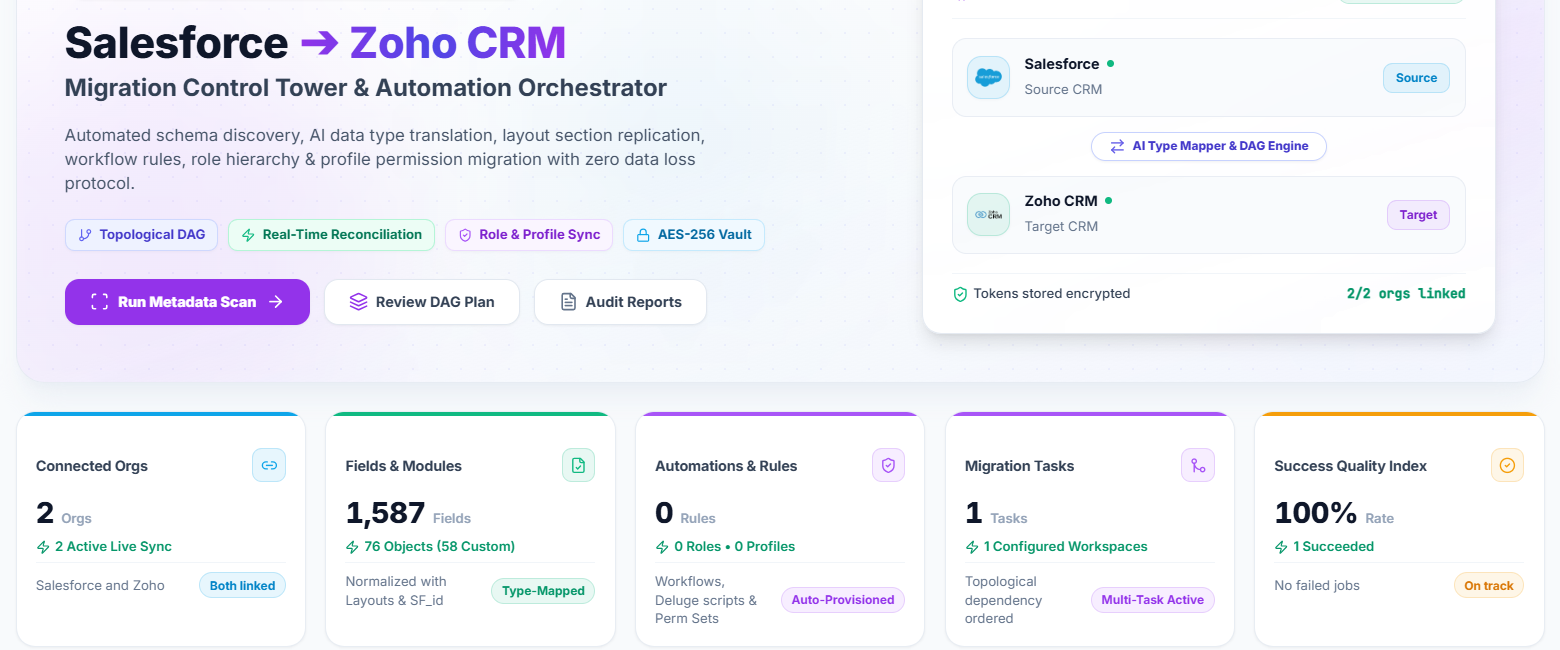 Salesforce to Zoho Migration dashboard showing both orgs linked, 1,587 fields across 76 objects and encrypted token storage