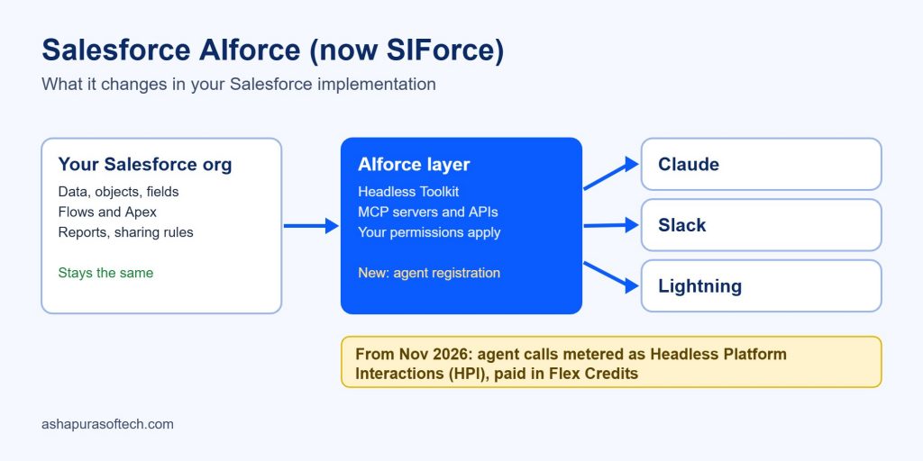 Salesforce AIforce impact on your implementation: your org stays the same, AIforce layer connects Claude, Slack and Lightning, agents need registration