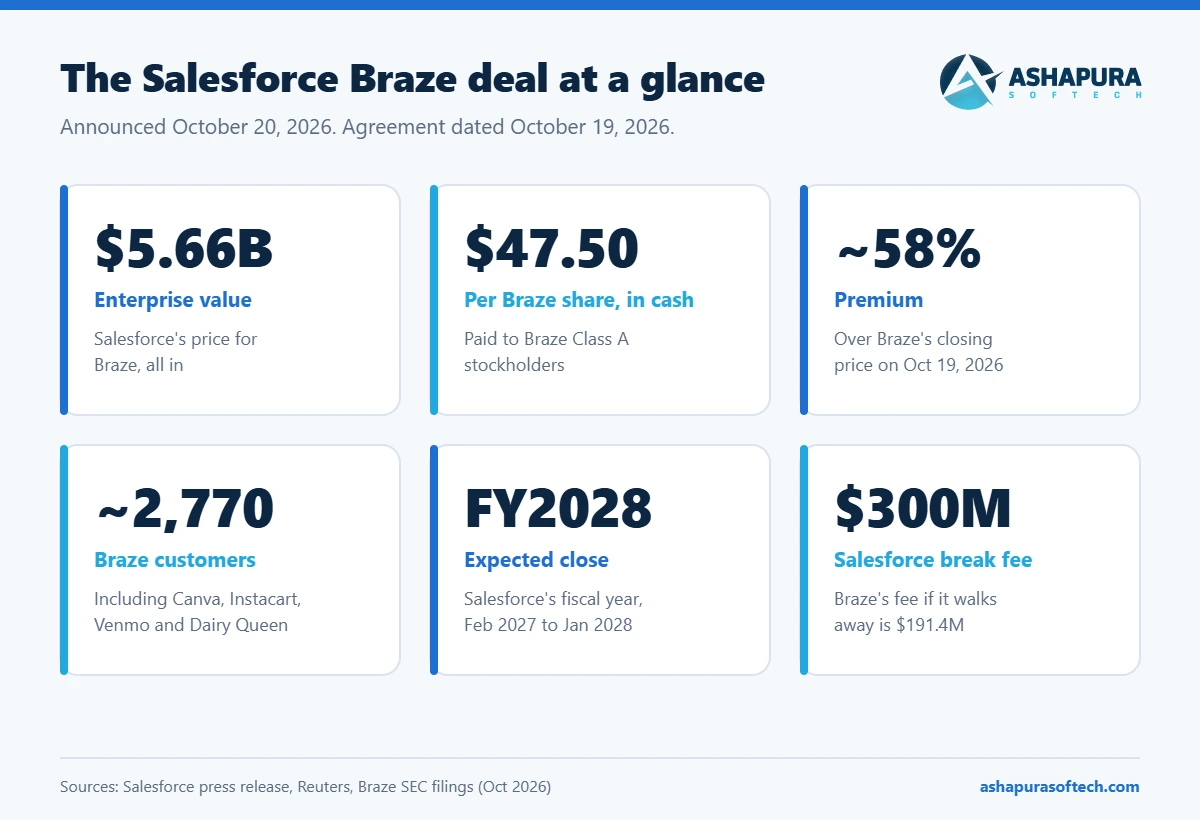 Salesforce Braze acquisition at a glance: $5.66B value, $47.50 per share, 58% premium, FY2028 close