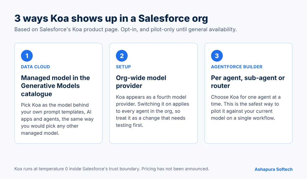 Three ways to access Salesforce Koa: Data Cloud Generative Models catalogue, org-wide model provider in Setup, and per agent in Agentforce Builder