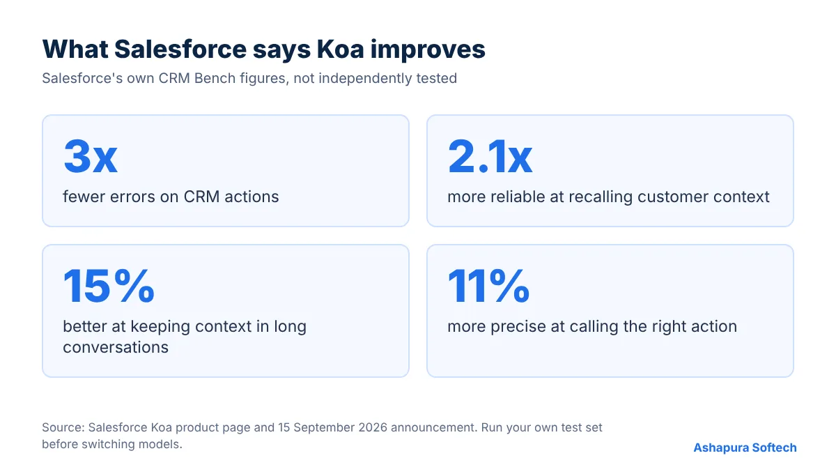 Salesforce Koa CRM Bench claims: 3x fewer errors, 2.1x better context recall, 15% better long-conversation context, 11% more precise action calling