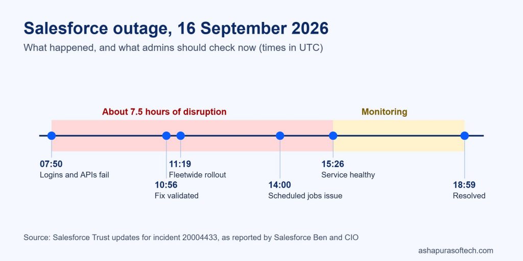 Salesforce outage September 2026 timeline: disruption from 07:50 UTC, service healthy from 15:26 UTC, resolved at 18:59 UTC